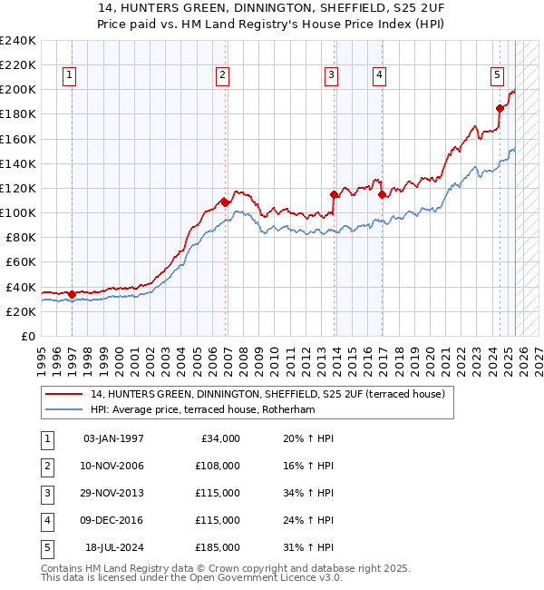 14, HUNTERS GREEN, DINNINGTON, SHEFFIELD, S25 2UF: Price paid vs HM Land Registry's House Price Index
