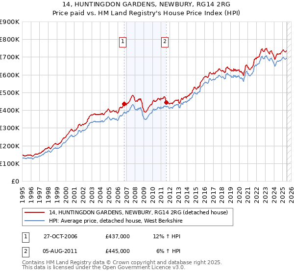 14, HUNTINGDON GARDENS, NEWBURY, RG14 2RG: Price paid vs HM Land Registry's House Price Index