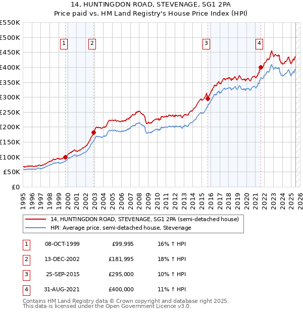 14, HUNTINGDON ROAD, STEVENAGE, SG1 2PA: Price paid vs HM Land Registry's House Price Index
