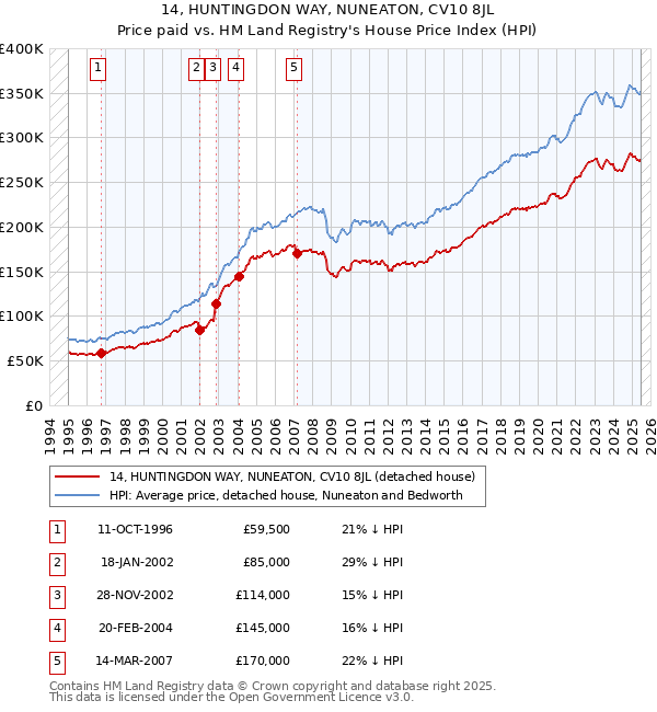 14, HUNTINGDON WAY, NUNEATON, CV10 8JL: Price paid vs HM Land Registry's House Price Index