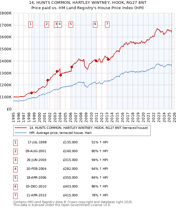14, HUNTS COMMON, HARTLEY WINTNEY, HOOK, RG27 8NT: Price paid vs HM Land Registry's House Price Index