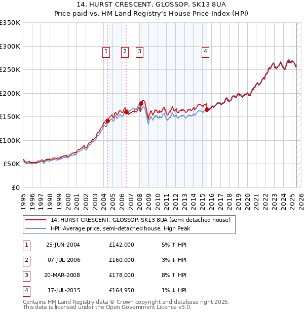 14, HURST CRESCENT, GLOSSOP, SK13 8UA: Price paid vs HM Land Registry's House Price Index