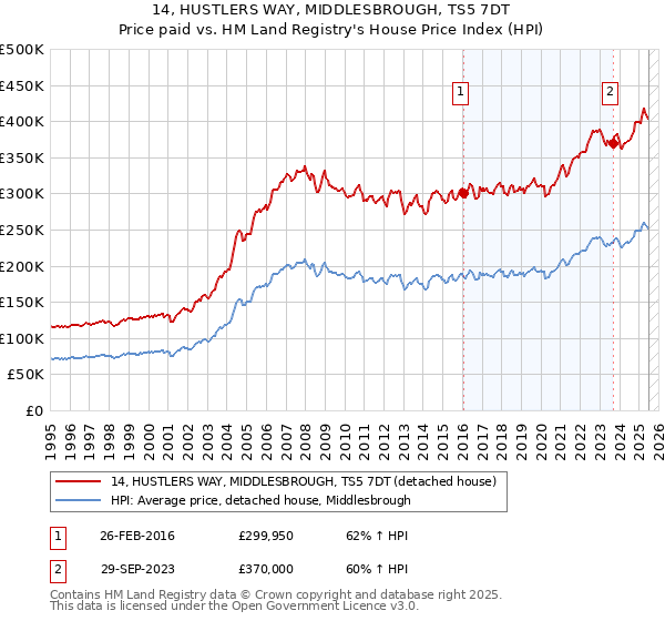 14, HUSTLERS WAY, MIDDLESBROUGH, TS5 7DT: Price paid vs HM Land Registry's House Price Index