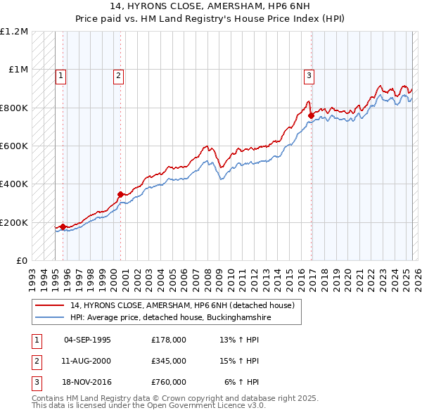 14, HYRONS CLOSE, AMERSHAM, HP6 6NH: Price paid vs HM Land Registry's House Price Index
