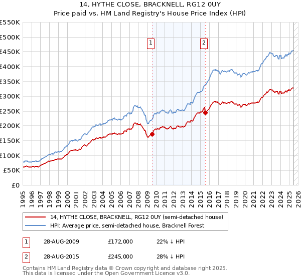 14, HYTHE CLOSE, BRACKNELL, RG12 0UY: Price paid vs HM Land Registry's House Price Index
