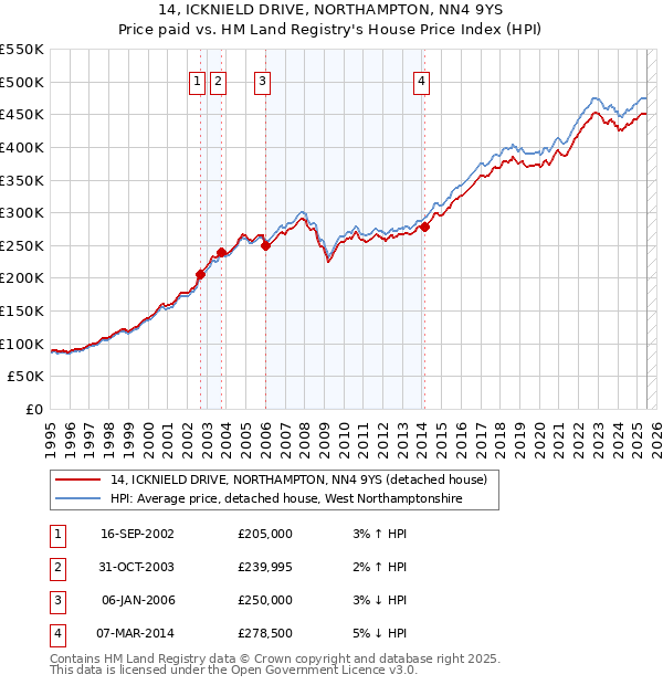 14, ICKNIELD DRIVE, NORTHAMPTON, NN4 9YS: Price paid vs HM Land Registry's House Price Index