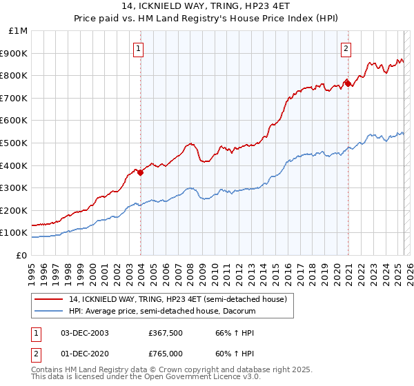 14, ICKNIELD WAY, TRING, HP23 4ET: Price paid vs HM Land Registry's House Price Index