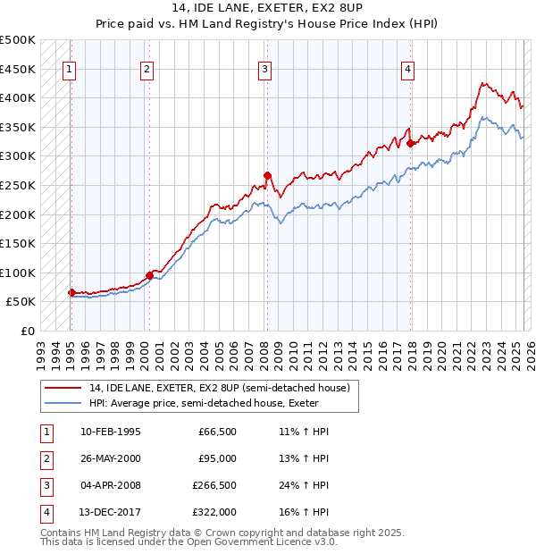 14, IDE LANE, EXETER, EX2 8UP: Price paid vs HM Land Registry's House Price Index