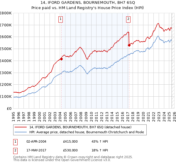 14, IFORD GARDENS, BOURNEMOUTH, BH7 6SQ: Price paid vs HM Land Registry's House Price Index
