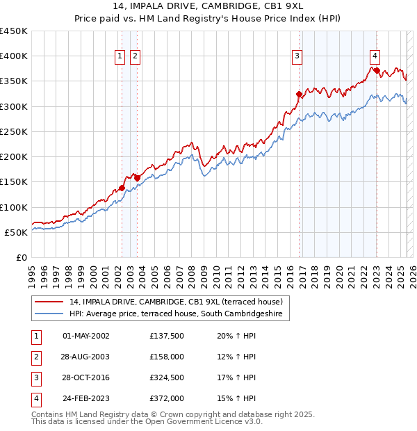14, IMPALA DRIVE, CAMBRIDGE, CB1 9XL: Price paid vs HM Land Registry's House Price Index