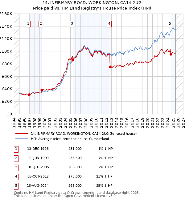 14, INFIRMARY ROAD, WORKINGTON, CA14 2UG: Price paid vs HM Land Registry's House Price Index