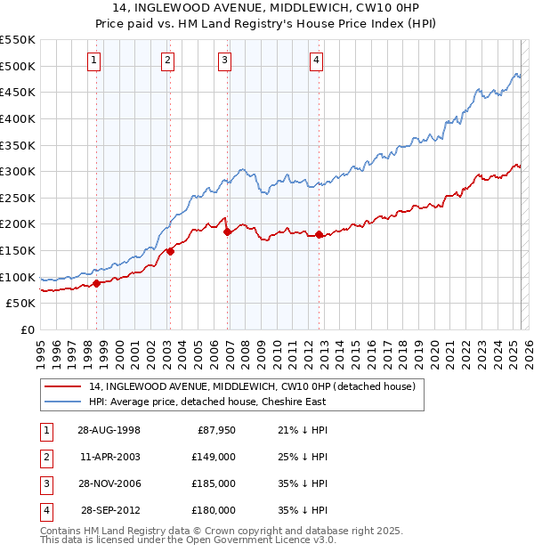 14, INGLEWOOD AVENUE, MIDDLEWICH, CW10 0HP: Price paid vs HM Land Registry's House Price Index