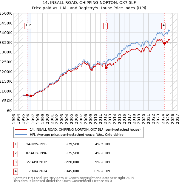 14, INSALL ROAD, CHIPPING NORTON, OX7 5LF: Price paid vs HM Land Registry's House Price Index