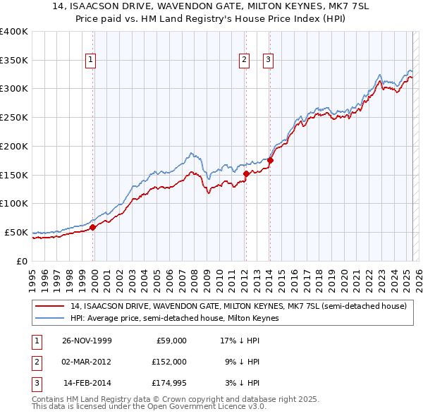 14, ISAACSON DRIVE, WAVENDON GATE, MILTON KEYNES, MK7 7SL: Price paid vs HM Land Registry's House Price Index