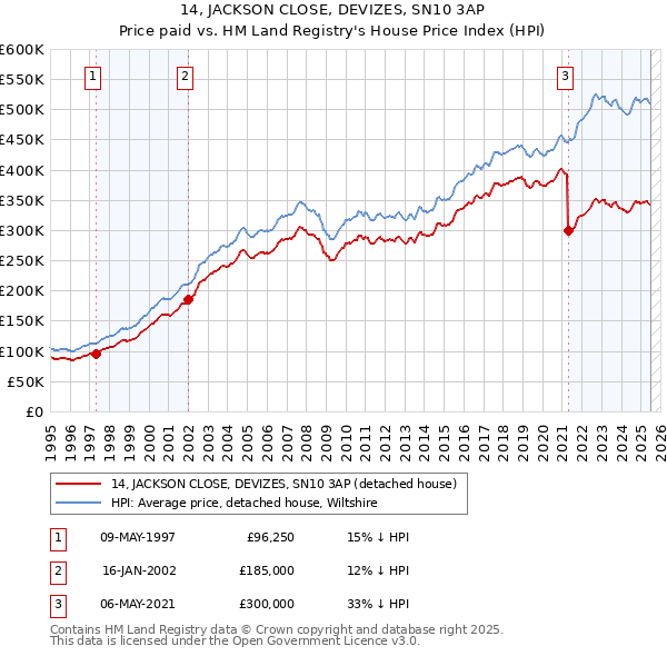 14, JACKSON CLOSE, DEVIZES, SN10 3AP: Price paid vs HM Land Registry's House Price Index