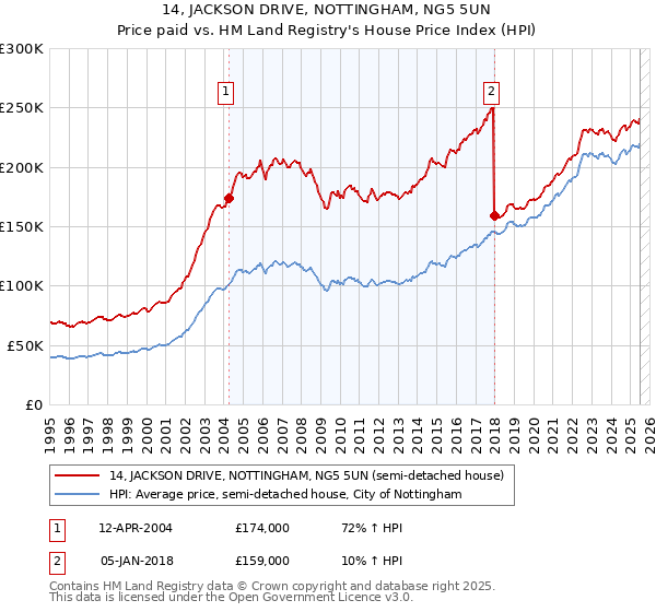 14, JACKSON DRIVE, NOTTINGHAM, NG5 5UN: Price paid vs HM Land Registry's House Price Index