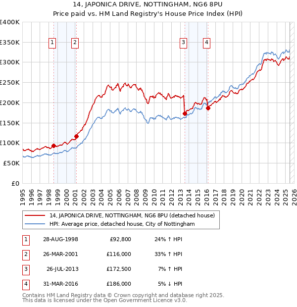 14, JAPONICA DRIVE, NOTTINGHAM, NG6 8PU: Price paid vs HM Land Registry's House Price Index