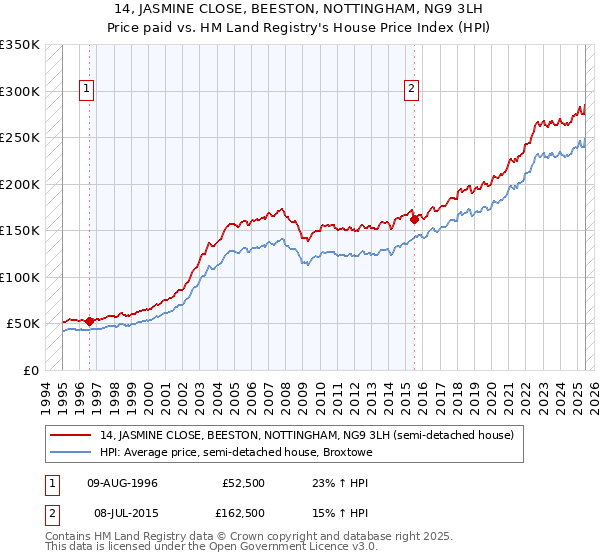 14, JASMINE CLOSE, BEESTON, NOTTINGHAM, NG9 3LH: Price paid vs HM Land Registry's House Price Index