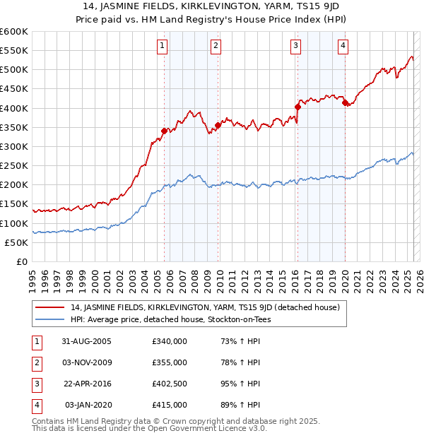 14, JASMINE FIELDS, KIRKLEVINGTON, YARM, TS15 9JD: Price paid vs HM Land Registry's House Price Index
