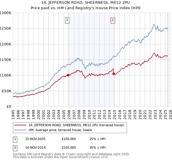 14, JEFFERSON ROAD, SHEERNESS, ME12 2PU: Price paid vs HM Land Registry's House Price Index
