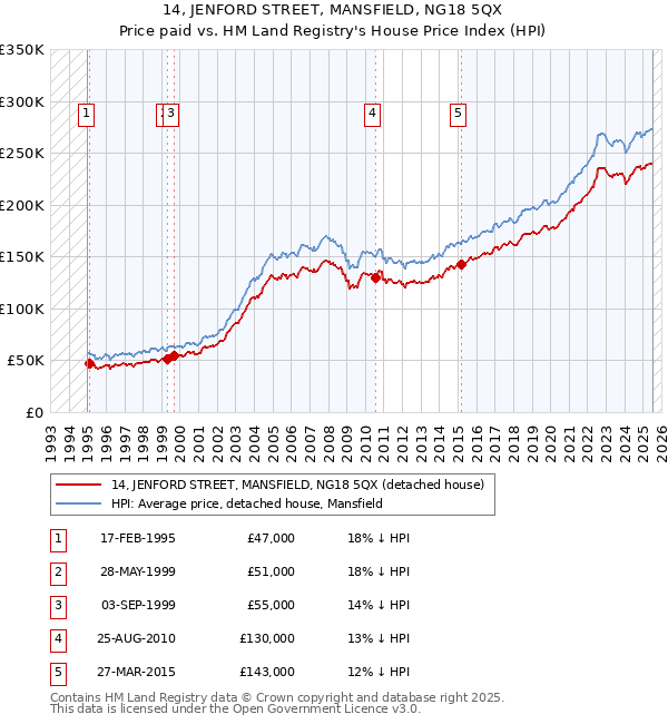 14, JENFORD STREET, MANSFIELD, NG18 5QX: Price paid vs HM Land Registry's House Price Index