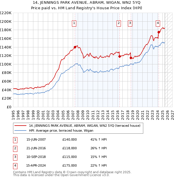14, JENNINGS PARK AVENUE, ABRAM, WIGAN, WN2 5YQ: Price paid vs HM Land Registry's House Price Index