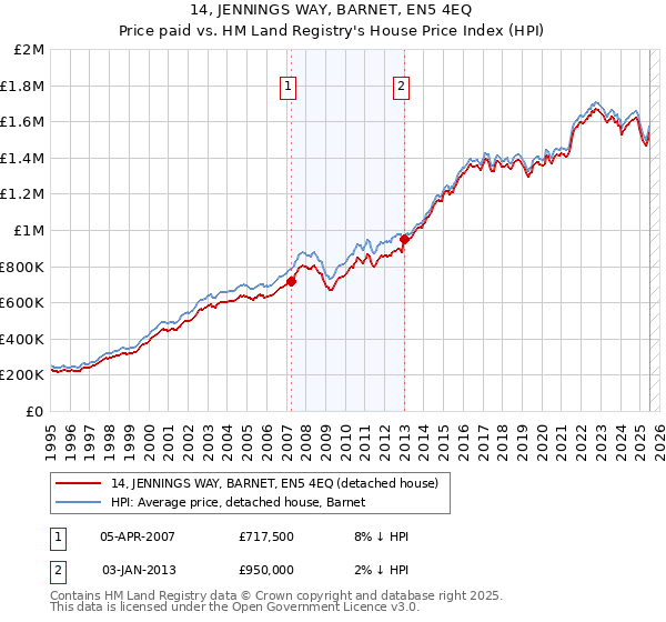 14, JENNINGS WAY, BARNET, EN5 4EQ: Price paid vs HM Land Registry's House Price Index