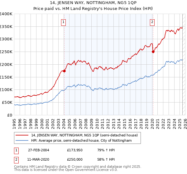 14, JENSEN WAY, NOTTINGHAM, NG5 1QP: Price paid vs HM Land Registry's House Price Index