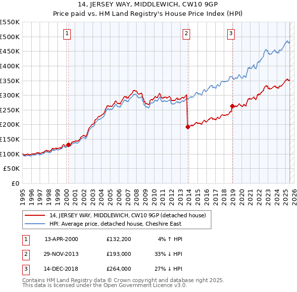 14, JERSEY WAY, MIDDLEWICH, CW10 9GP: Price paid vs HM Land Registry's House Price Index