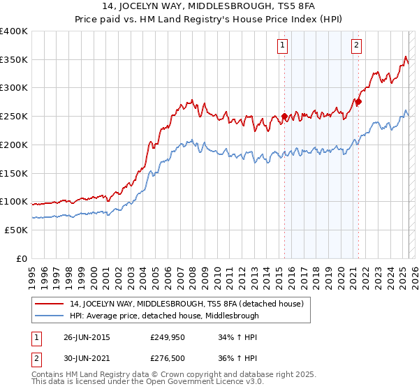 14, JOCELYN WAY, MIDDLESBROUGH, TS5 8FA: Price paid vs HM Land Registry's House Price Index
