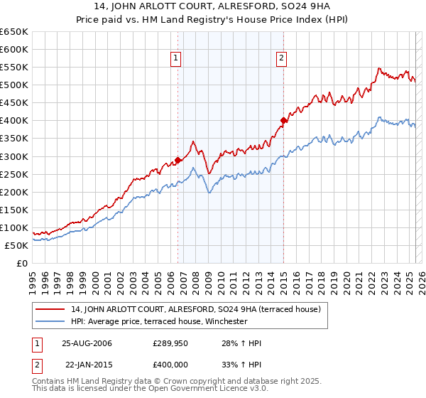 14, JOHN ARLOTT COURT, ALRESFORD, SO24 9HA: Price paid vs HM Land Registry's House Price Index