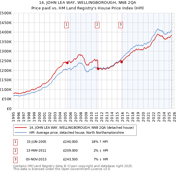 14, JOHN LEA WAY, WELLINGBOROUGH, NN8 2QA: Price paid vs HM Land Registry's House Price Index