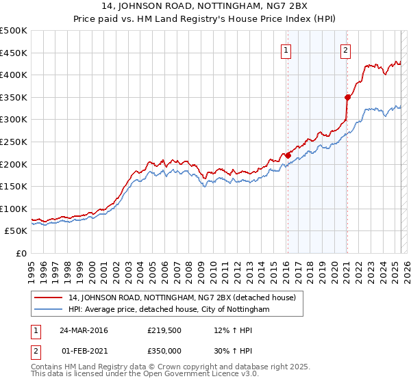 14, JOHNSON ROAD, NOTTINGHAM, NG7 2BX: Price paid vs HM Land Registry's House Price Index
