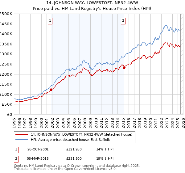 14, JOHNSON WAY, LOWESTOFT, NR32 4WW: Price paid vs HM Land Registry's House Price Index
