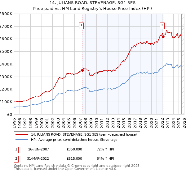 14, JULIANS ROAD, STEVENAGE, SG1 3ES: Price paid vs HM Land Registry's House Price Index
