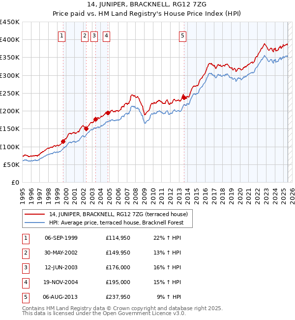 14, JUNIPER, BRACKNELL, RG12 7ZG: Price paid vs HM Land Registry's House Price Index