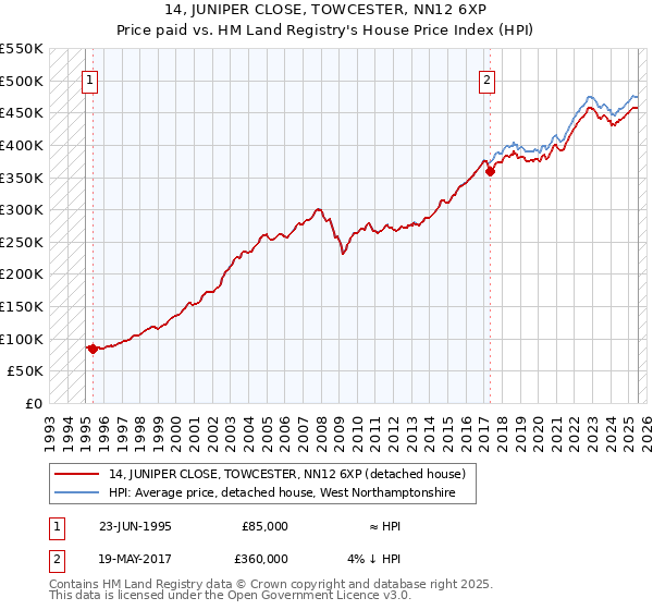 14, JUNIPER CLOSE, TOWCESTER, NN12 6XP: Price paid vs HM Land Registry's House Price Index