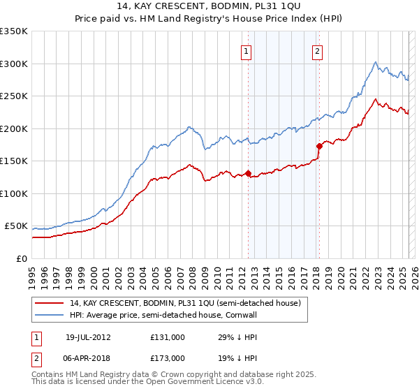 14, KAY CRESCENT, BODMIN, PL31 1QU: Price paid vs HM Land Registry's House Price Index