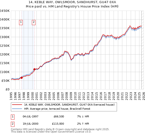 14, KEBLE WAY, OWLSMOOR, SANDHURST, GU47 0XA: Price paid vs HM Land Registry's House Price Index