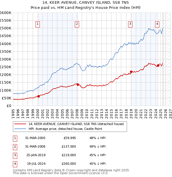 14, KEER AVENUE, CANVEY ISLAND, SS8 7NS: Price paid vs HM Land Registry's House Price Index
