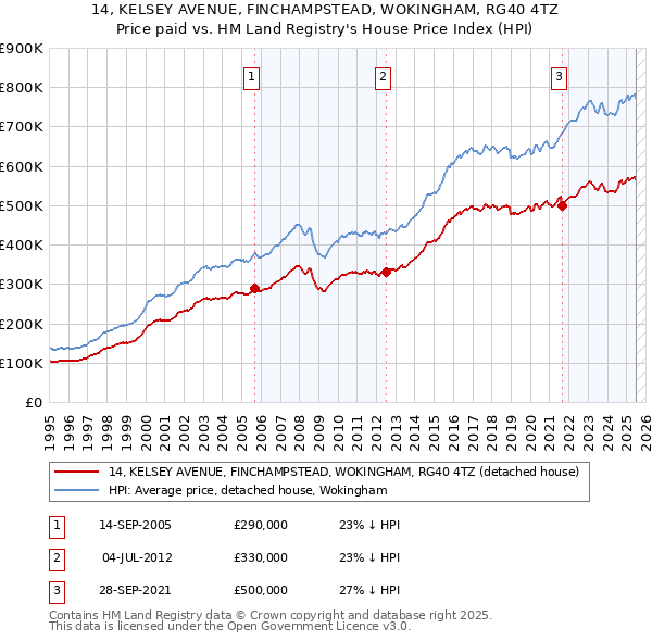 14, KELSEY AVENUE, FINCHAMPSTEAD, WOKINGHAM, RG40 4TZ: Price paid vs HM Land Registry's House Price Index