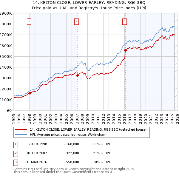 14, KELTON CLOSE, LOWER EARLEY, READING, RG6 3BQ: Price paid vs HM Land Registry's House Price Index