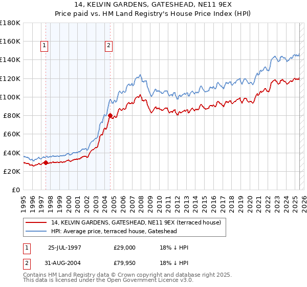 14, KELVIN GARDENS, GATESHEAD, NE11 9EX: Price paid vs HM Land Registry's House Price Index
