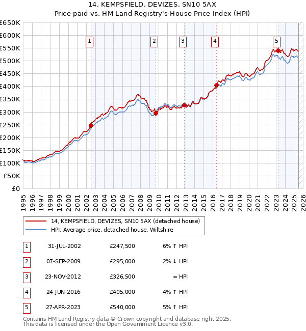 14, KEMPSFIELD, DEVIZES, SN10 5AX: Price paid vs HM Land Registry's House Price Index