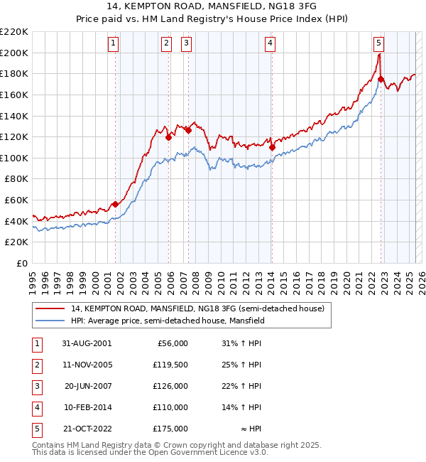 14, KEMPTON ROAD, MANSFIELD, NG18 3FG: Price paid vs HM Land Registry's House Price Index