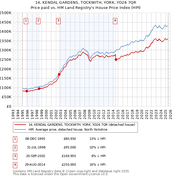 14, KENDAL GARDENS, TOCKWITH, YORK, YO26 7QR: Price paid vs HM Land Registry's House Price Index