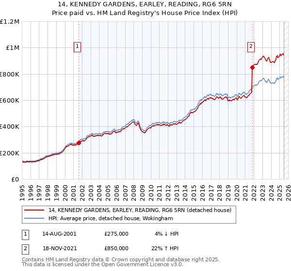 14, KENNEDY GARDENS, EARLEY, READING, RG6 5RN: Price paid vs HM Land Registry's House Price Index