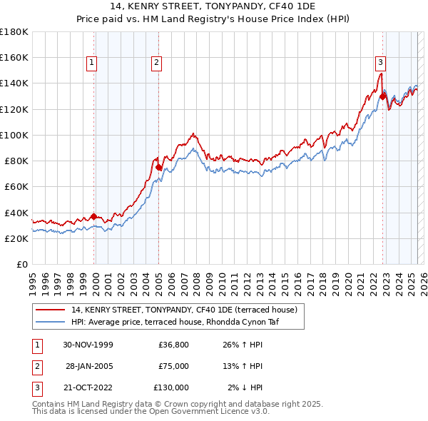 14, KENRY STREET, TONYPANDY, CF40 1DE: Price paid vs HM Land Registry's House Price Index