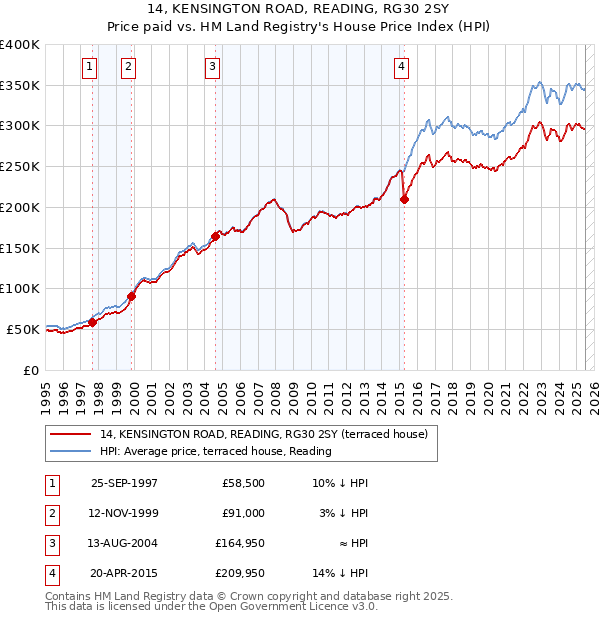 14, KENSINGTON ROAD, READING, RG30 2SY: Price paid vs HM Land Registry's House Price Index