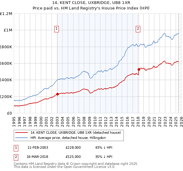 14, KENT CLOSE, UXBRIDGE, UB8 1XR: Price paid vs HM Land Registry's House Price Index